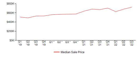 Sales Price Trends